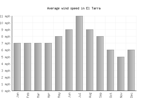 El Tarra average winspeed by month (mph)