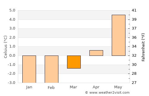 El Tarter average temperature in March