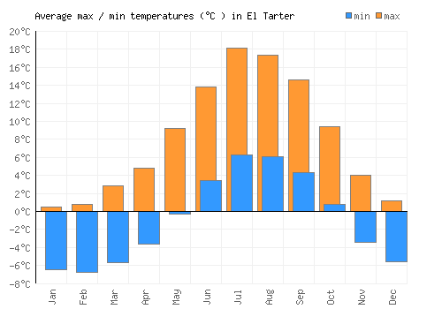 El Tarter average minimum / maximum temperatures (Celsius)