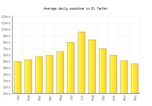 El Tarter average daily sunshine chart