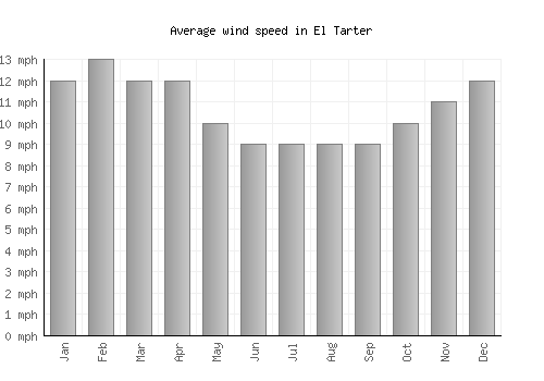 El Tarter average winspeed by month (mph)