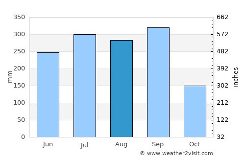 El Tejar average rain in August