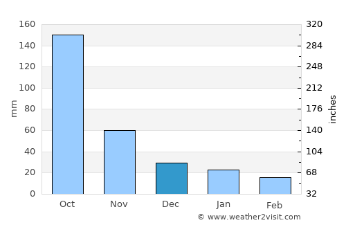 El Tejar average rain in December