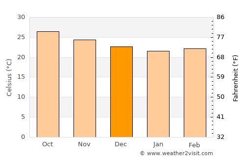 El Tejar average temperature in December