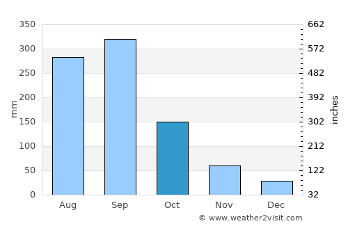 El Tejar average rain in October