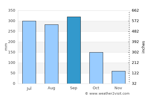 El Tejar average rain in September