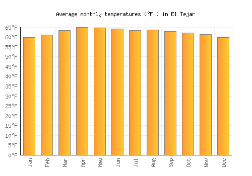 El Tejar average temperature chart (Fahrenheit)