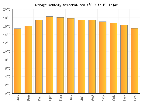 El Tejar average temperature chart (Celsius)