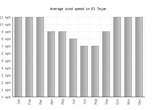 El Tejar average winspeed by month (mph)