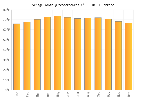 El Terrero average temperature chart (Fahrenheit)