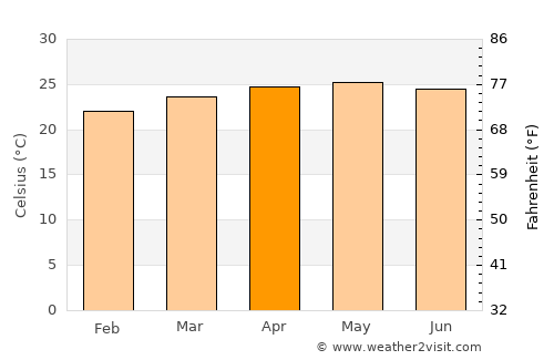 El Tigre average temperature in April