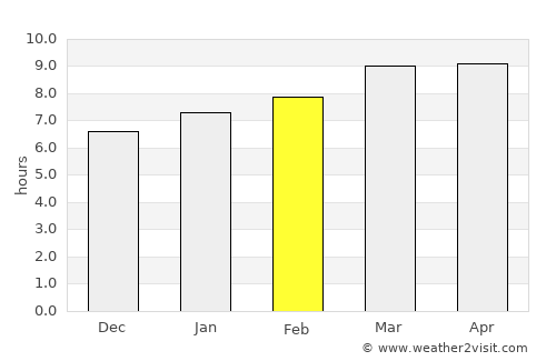 El Tigre average rain in February