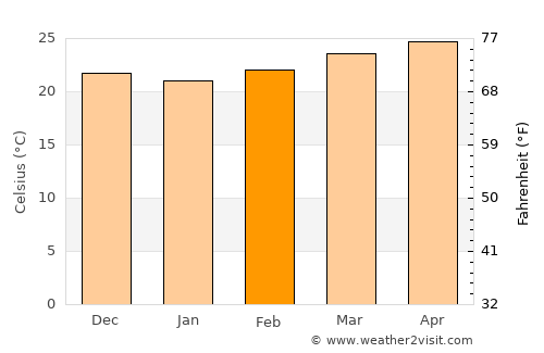El Tigre average temperature in February