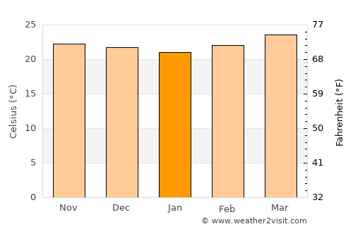 El Tigre average temperature in January
