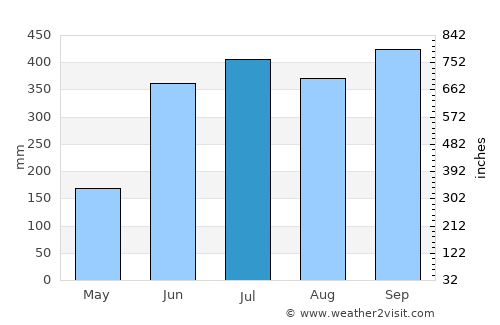 El Tigre average rain in July