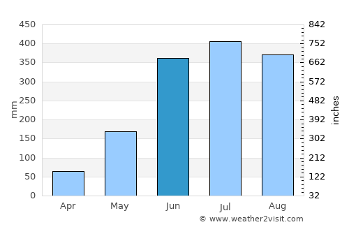 El Tigre average rain in June
