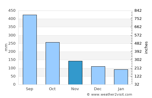 El Tigre average rain in November