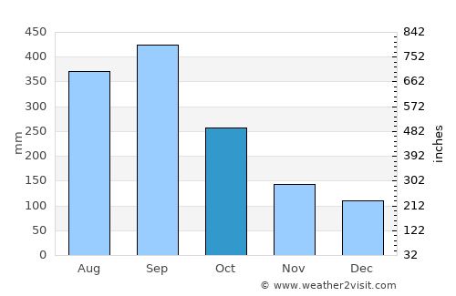 El Tigre average rain in October
