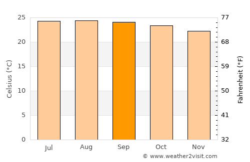 El Tigre average temperature in September