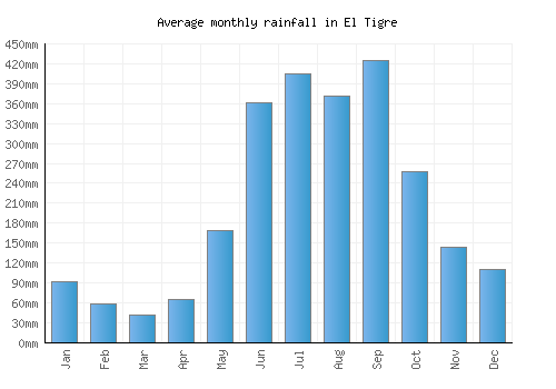 El Tigre monthly rainfall chart (mm)