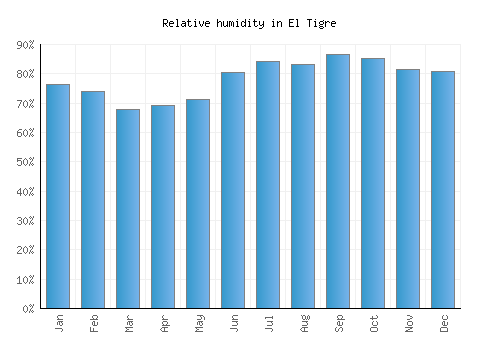 El Tigre relative humidity averages