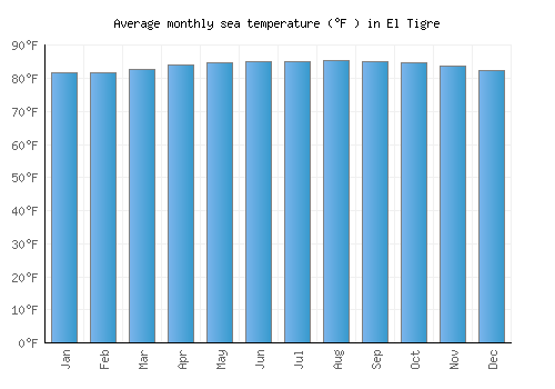 El Tigre average sea temperature chart (Fahrenheit)