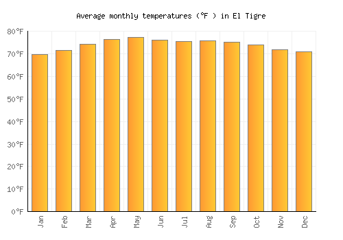 El Tigre average temperature chart (Fahrenheit)