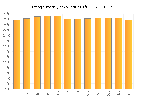 El Tigre average temperature chart (Celsius)