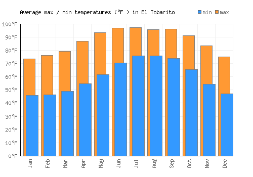 El Tobarito average minimum / maximum temperatures (Fahrenheit)