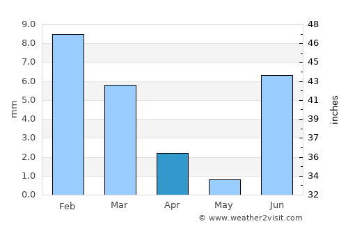 El Tobarito average rain in April