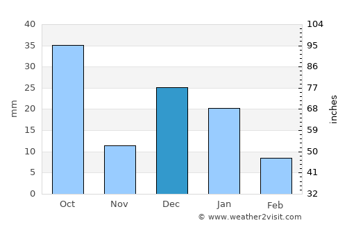 El Tobarito average rain in December