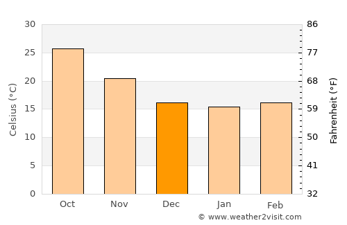 El Tobarito average temperature in December