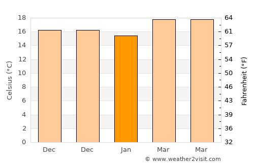 El Tobarito average temperature in January