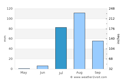 El Tobarito average rain in July