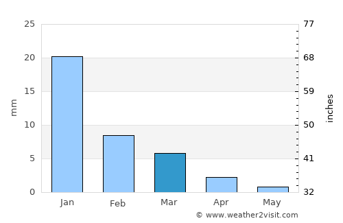 El Tobarito average rain in March