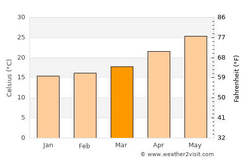 El Tobarito average temperature in March