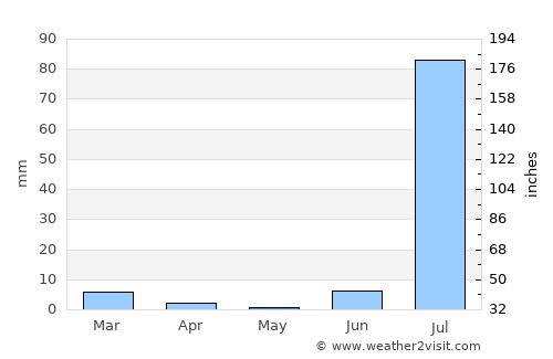 El Tobarito average rain in May