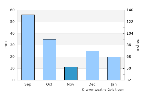 El Tobarito average rain in November