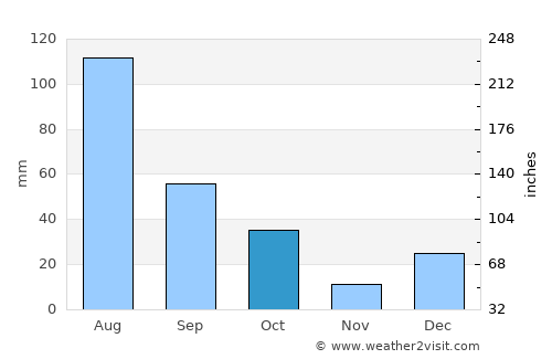 El Tobarito average rain in October