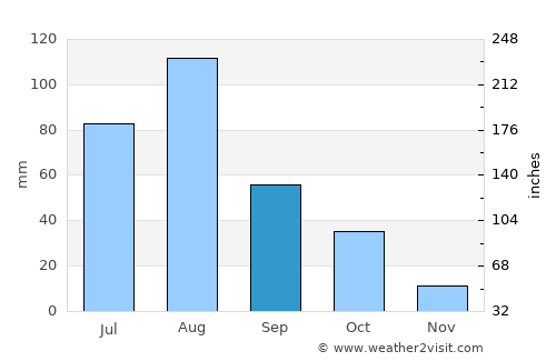 El Tobarito average rain in September