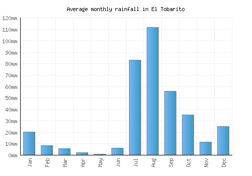 El Tobarito monthly rainfall chart (mm)