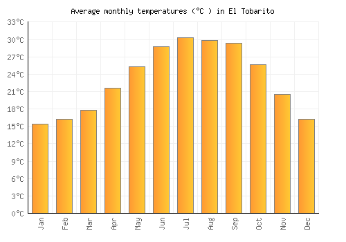 El Tobarito average temperature chart (Celsius)