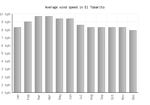 El Tobarito average winspeed by month (km/h)