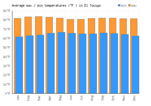 El Tocuyo average minimum / maximum temperatures (Fahrenheit)