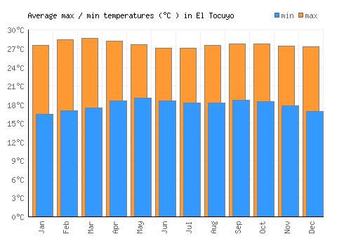 El Tocuyo average minimum / maximum temperatures (Celsius)