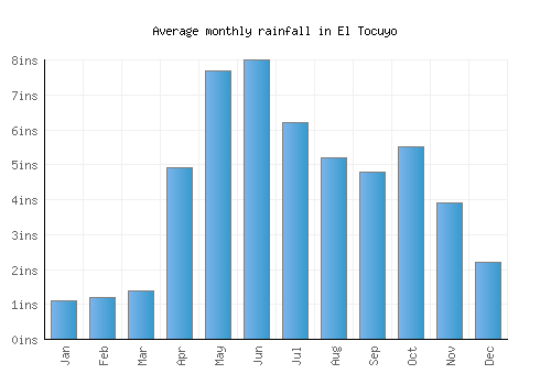El Tocuyo monthly rainfall chart (inches)