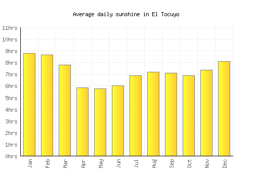 El Tocuyo average daily sunshine chart