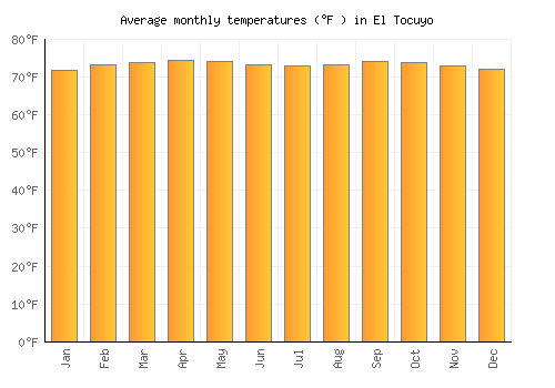 El Tocuyo average temperature chart (Fahrenheit)