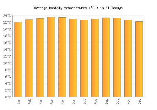 El Tocuyo average temperature chart (Celsius)