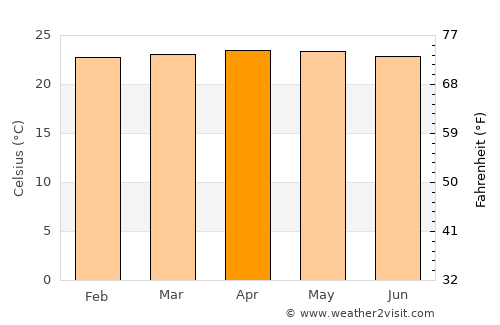 El Tocuyo average temperature in April